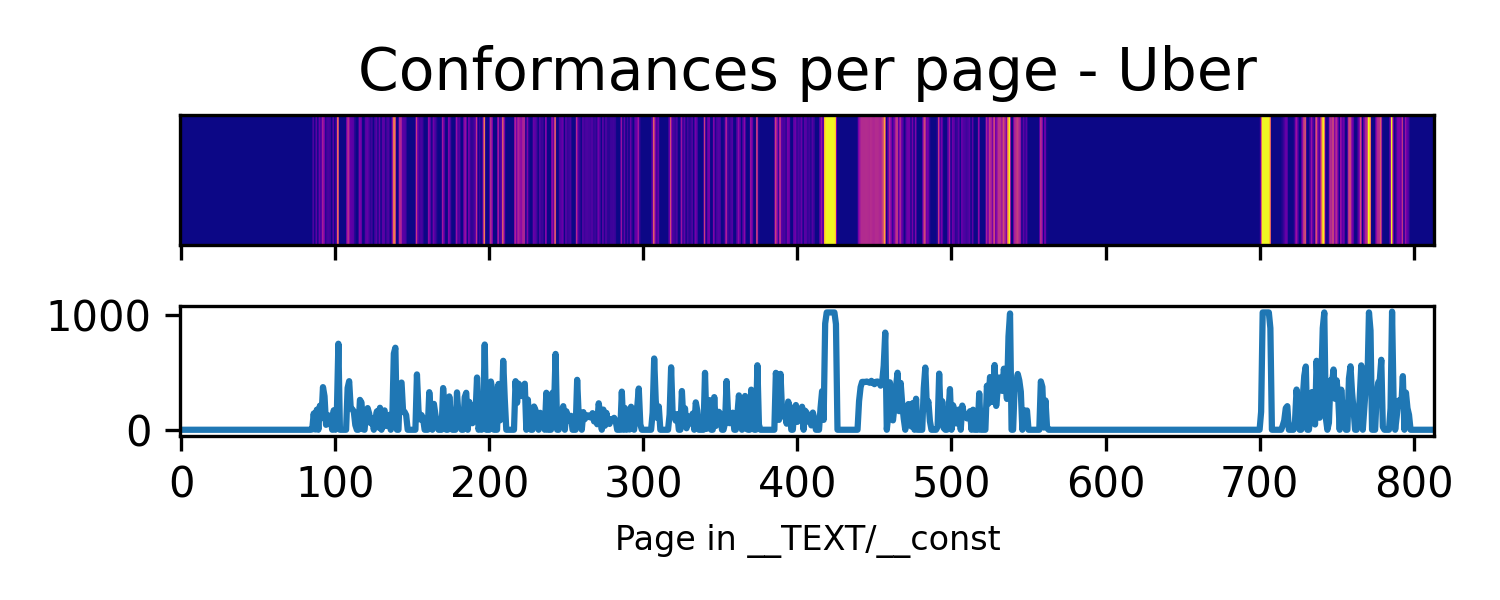 Figure displaying the distribution of protocols in a binary.