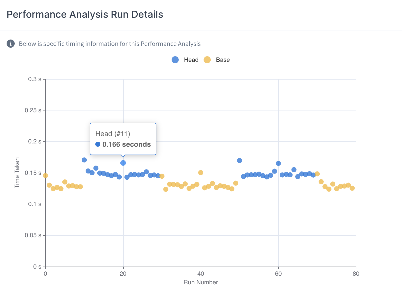 Chart showing values of 80 test iterations that make up the result of one Emerge's performance tests.