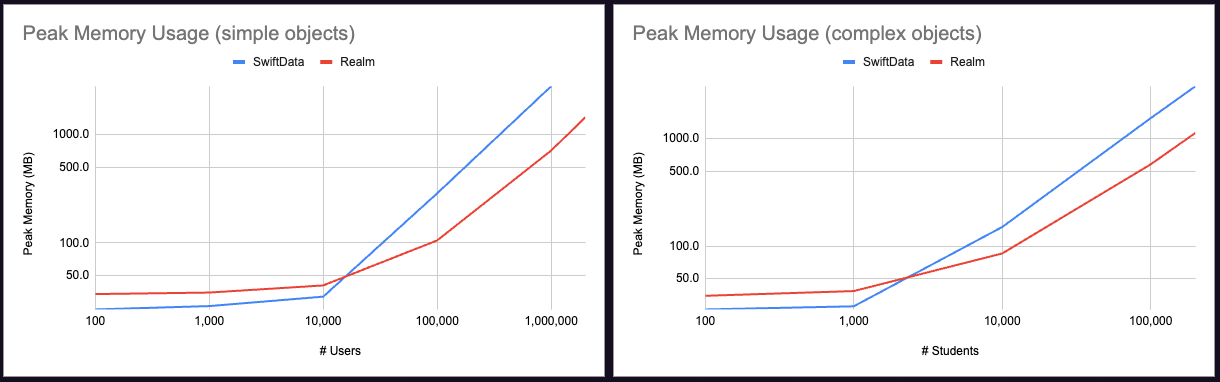 Measuring peak memory usage with both simple User objects and complex Student objects